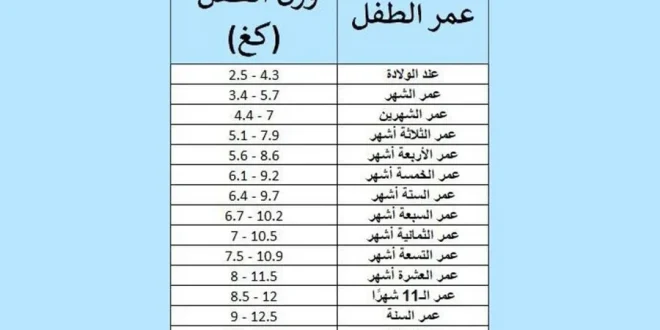 وزن الطفل عمر ٣ سنوات